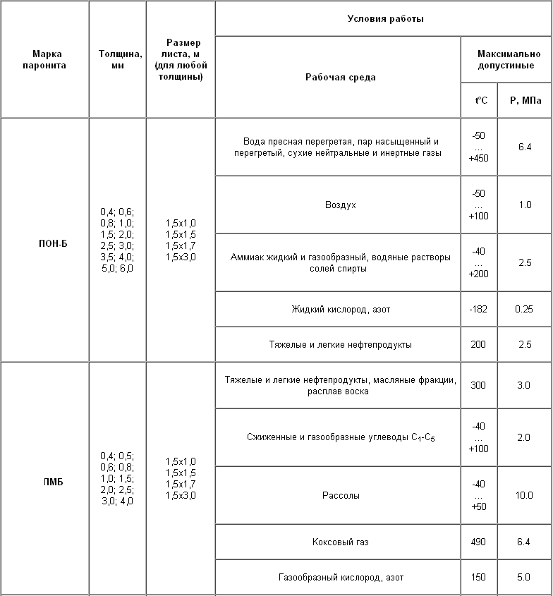 Толщина паронита для прокладок. Паронит ПМБ 3мм вес 1 листа. Вес паронита ПМБ. Паронит Пон-б 1мм вес 1м2. Паронит Пон плотность кг/м3.